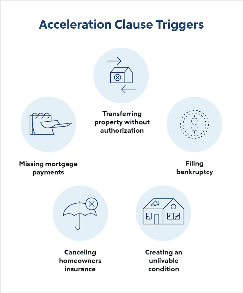 acceleration clause in mortgage